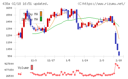 インフキュリオンチャート