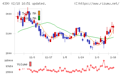 アイ・ピー・エスチャート
