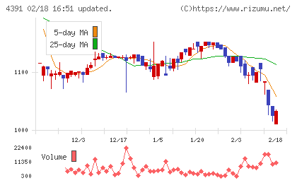 ロジザードチャート