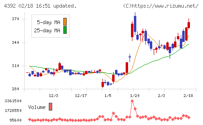 ＦＩＧチャート