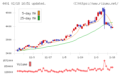 ＡＤＥＫＡチャート