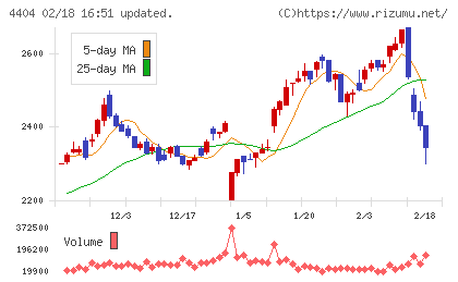 ミヨシ油脂チャート