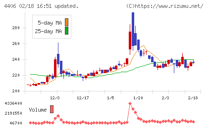 新日本理化チャート