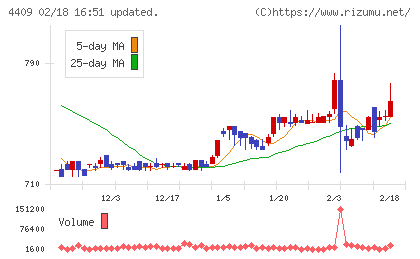 東邦化学工業チャート