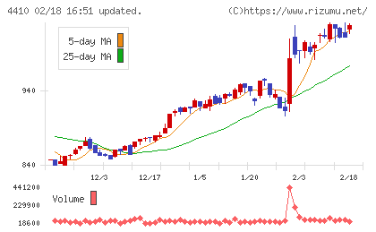 ハリマ化成グループチャート