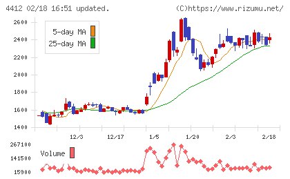 サイエンスアーツチャート