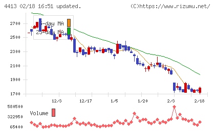 ボードルアチャート