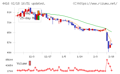 Ｔｒｕｅ　Ｄａｔａチャート