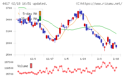 グローバルセキュリティエキスパートチャート