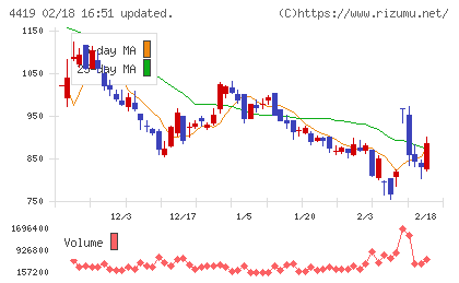 Ｆｉｎａｔｅｘｔホールディングスチャート