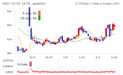 イーソルチャート