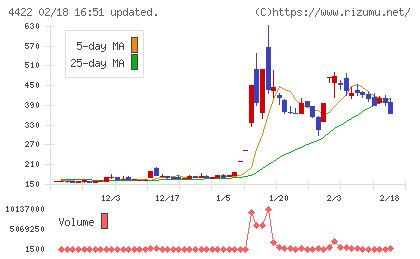ＶＡＬＵＥＮＥＸチャート