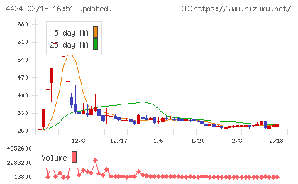 Ａｍａｚｉａチャート