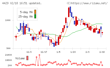 リックソフトチャート