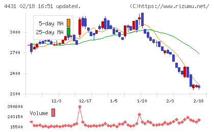 スマレジチャート