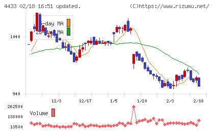 ヒト・コミュニケーションズ・ホールディングスチャート