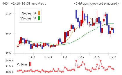 サーバーワークスチャート