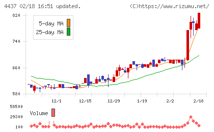 gooddaysホールディングスチャート