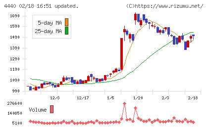 ヴィッツチャート