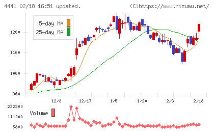 トビラシステムズチャート