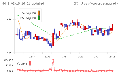 バルテス・ホールディングスチャート
