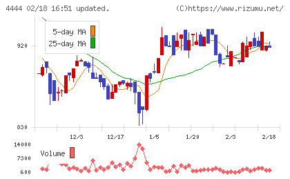 インフォネットチャート
