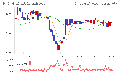 リビン・テクノロジーズチャート