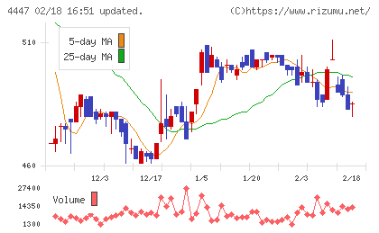 ピー・ビーシステムズチャート