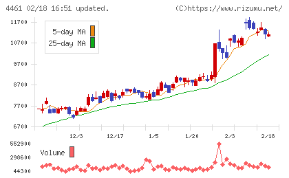 第一工業製薬チャート