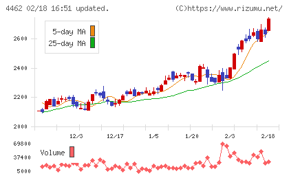 石原ケミカルチャート