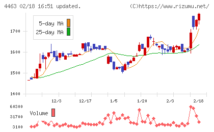 日華化学チャート