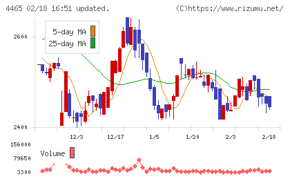 ニイタカチャート