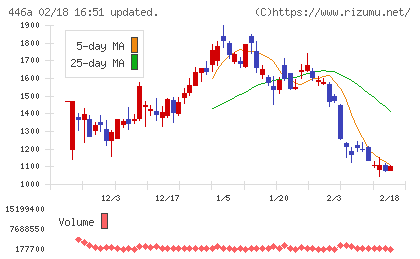 ノースサンドチャート