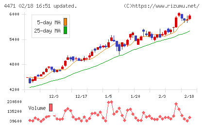 三洋化成工業チャート