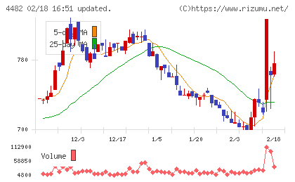 ウィルズチャート