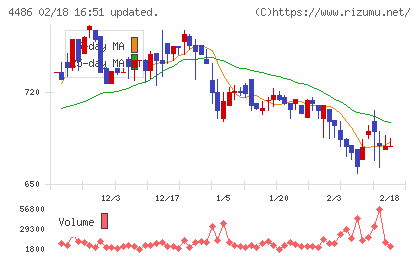 ユナイトアンドグロウチャート