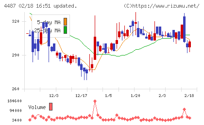 スペースマーケットチャート