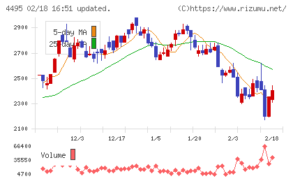 アイキューブドシステムズチャート