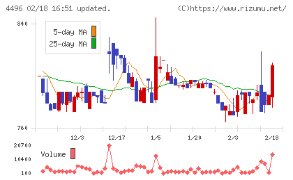 コマースＯｎｅホールディングスチャート