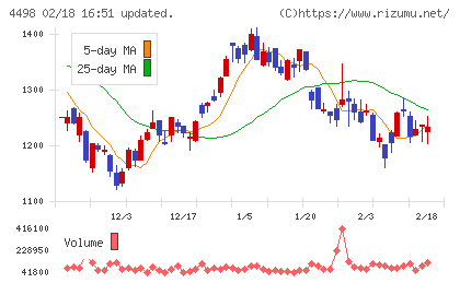 サイバートラストチャート