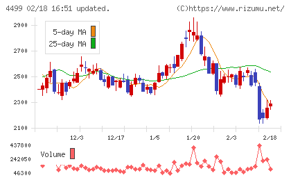 Ｓｐｅｅｅチャート