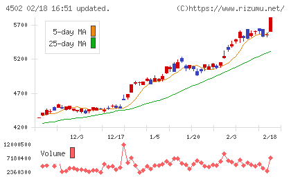 武田薬品工業チャート