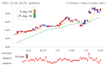 アステラス製薬チャート