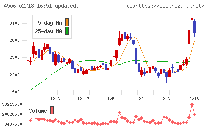 住友ファーマチャート