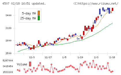 塩野義製薬チャート