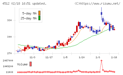わかもと製薬チャート