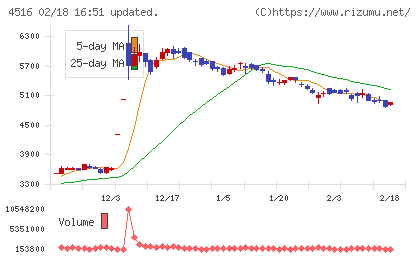 日本新薬チャート