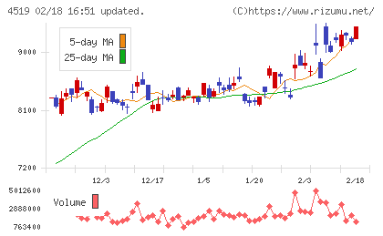 中外製薬チャート