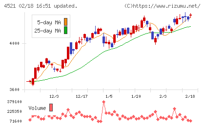 科研製薬チャート