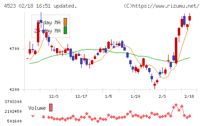 エーザイチャート
